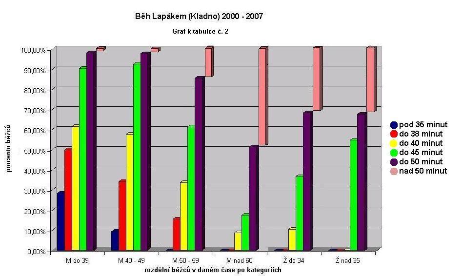 graf k tabulce č. 2, větší verzi otevřete kliknutím graf k tabulce č. 2